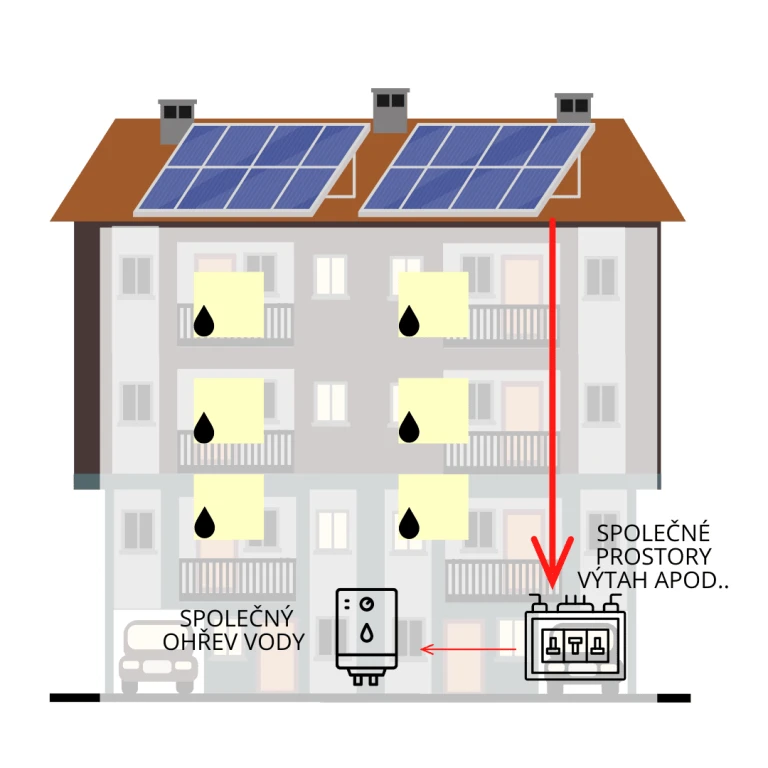 Fotovoltaika Pro Spolecne Prostory A Ohrev Vody1 768x768