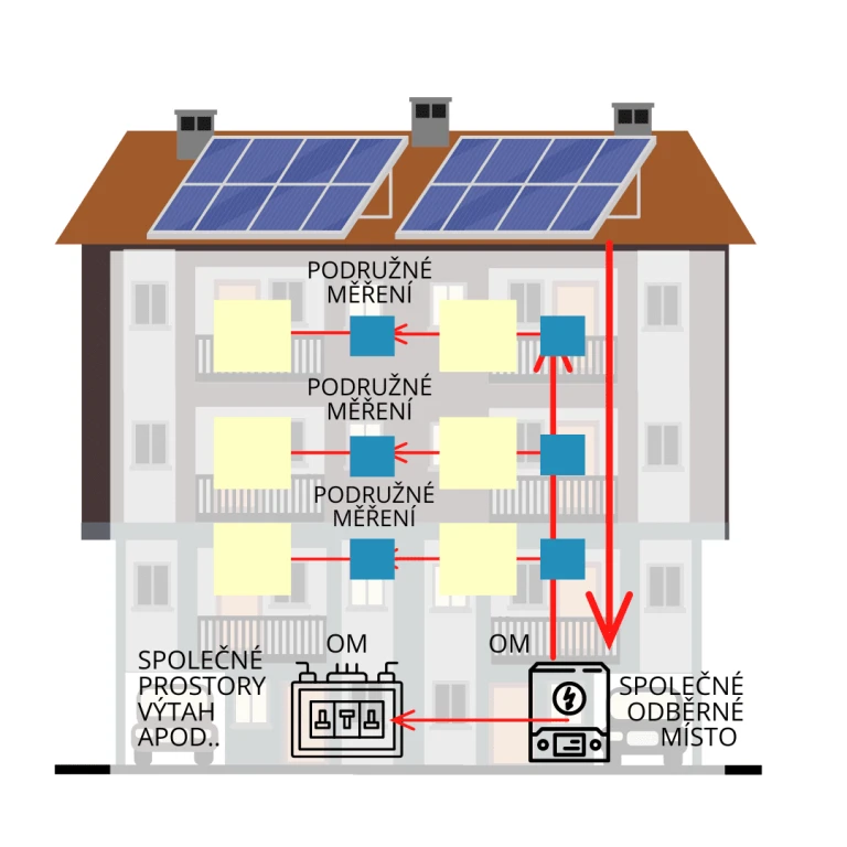Sjednocene Odberne Misto Som Pro Bytovy Dum 768x768